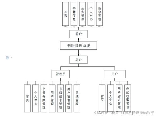 基于Java的計(jì)算機(jī)畢業(yè)設(shè)計(jì)書(shū)籍管理系統(tǒng)開(kāi)發(fā)、論文撰寫(xiě)與部署服務(wù)指南