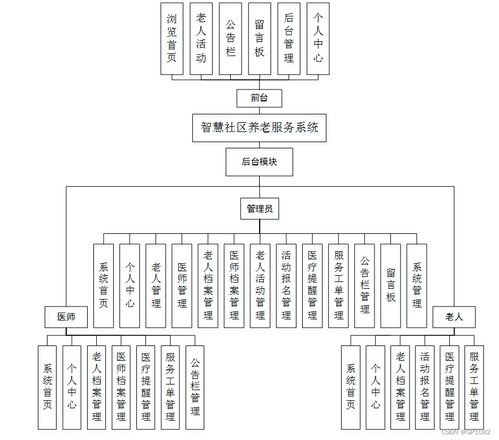 基于SSM的智慧社區養老服務系統的設計與實現